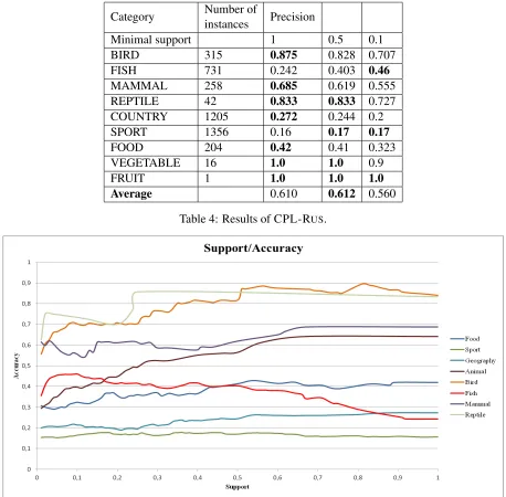 Table 4: Results of CPL-RUS.