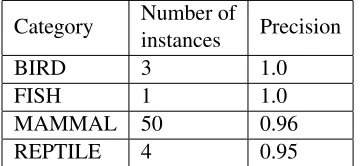 Table 7: Results for CPL-NOPAT.