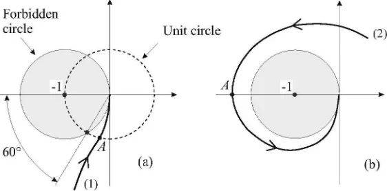 Figure 3.6: Nyquist plots of L(jω). (a) Stable open-loop transfer function.(b) Open-loop transfer function with two unstable poles [Pre02]