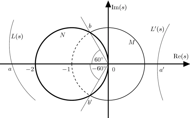 Figure 3.7: Illustration of LQR phase tolerance [Che14]