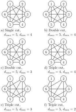 Figure 5.6: Diﬀerent distributed conﬁgurations for the multi-agent networkconsisting of N = 6 agents