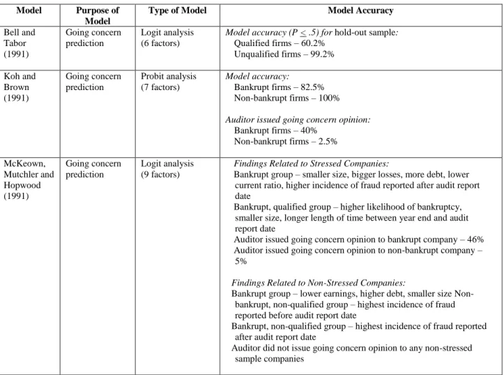 Table 1: (Continued)  Models For Assessing Going Concern 