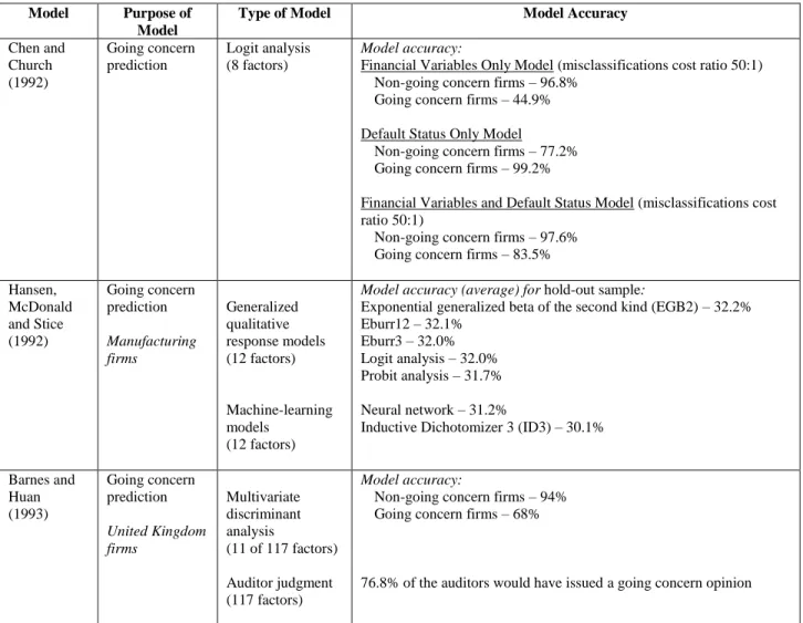 Table 1: (Continued)  Models For Assessing Going Concern 