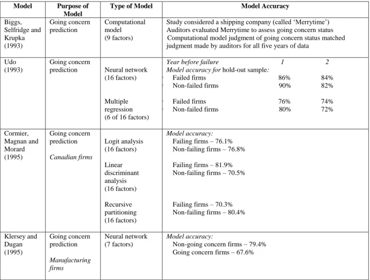 Table 1: (Continued)  Models For Assessing Going Concern 