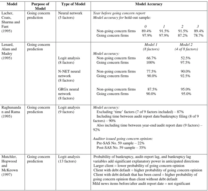 Table 1: (Continued)  Models For Assessing Going Concern 