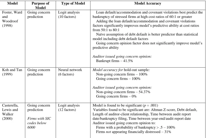Table 1: (Continued)  Models For Assessing Going Concern 
