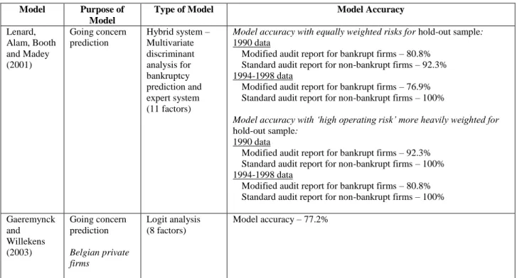 Table 1: (Continued)  Models For Assessing Going Concern 