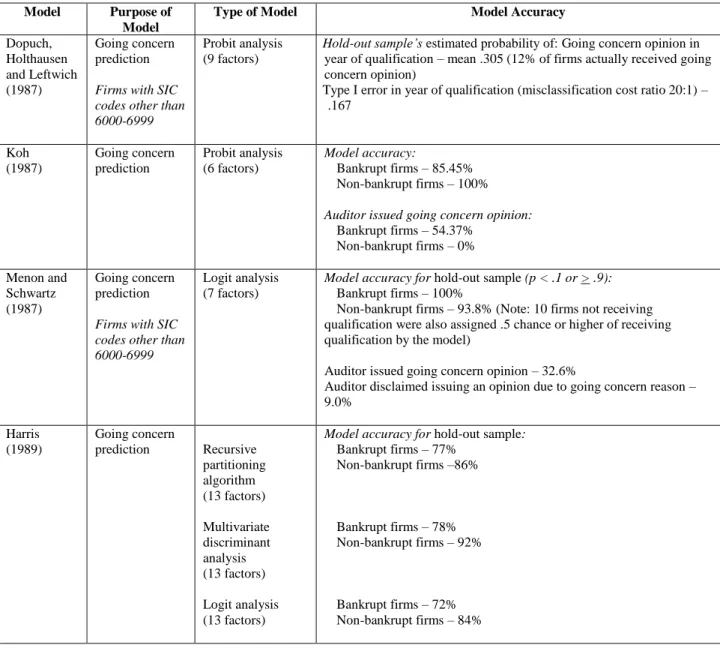 Table 1: (Continued)  Models For Assessing Going Concern 