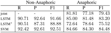 Table 1: Results on the CoNLL 2012 test set.
