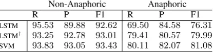 Table 3: Anaphoricity results for each mentiontype on the CoNLL 2012 test set.