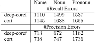 Table 4: Coreference error analysis.
