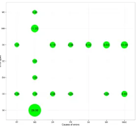 Figure 1: Distribution of error causes into error types.
