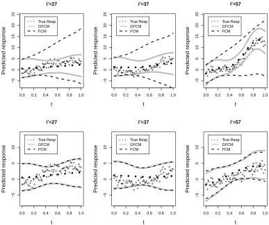 Figure 2.1:Comparison of 95% prediction bands constructed for three subject-level trajectoriesin the test data