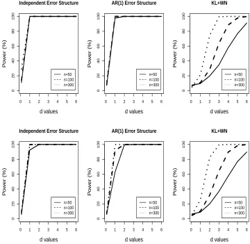 Figure 2.2:Powers (×100) of the tests at signiﬁcance level α = 5%. The top (bottom) paneldisplays the result from the densely (sparsely) sampled