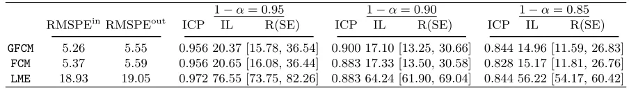Table 2.3:Results from Gait data example. Displayed are the summaries of RMSPEin,RMSPEout, ICP, IL, and R(SE)