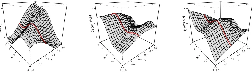 Figure 3.1:True surface of F3(x, s, 0.05) (left), F3(x, s, 0.5) (middle), and F3(x, s, 1) (right).The red solid line represents the curve obtained by ﬁxing s as 0.6.