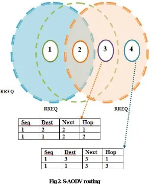 Fig 2. S-AODV routing  
