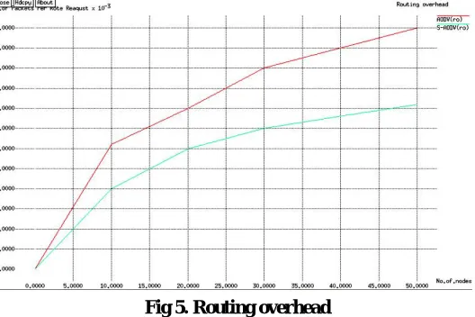 Fig 4. Average end-to-end delay 