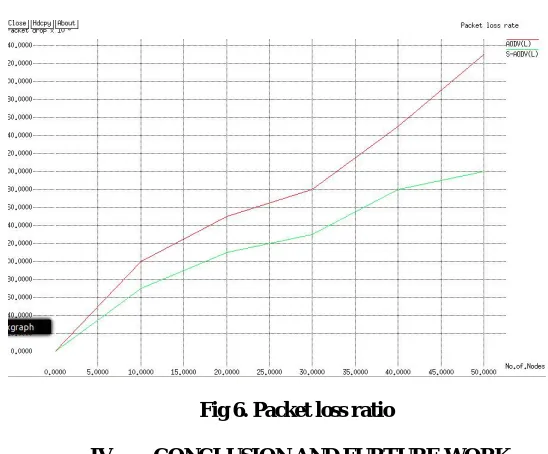 Fig 6. Packet loss ratio   