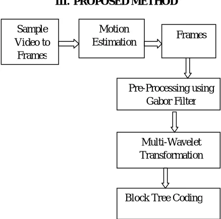 Fig. 1. Block Diagram of Proposed method 