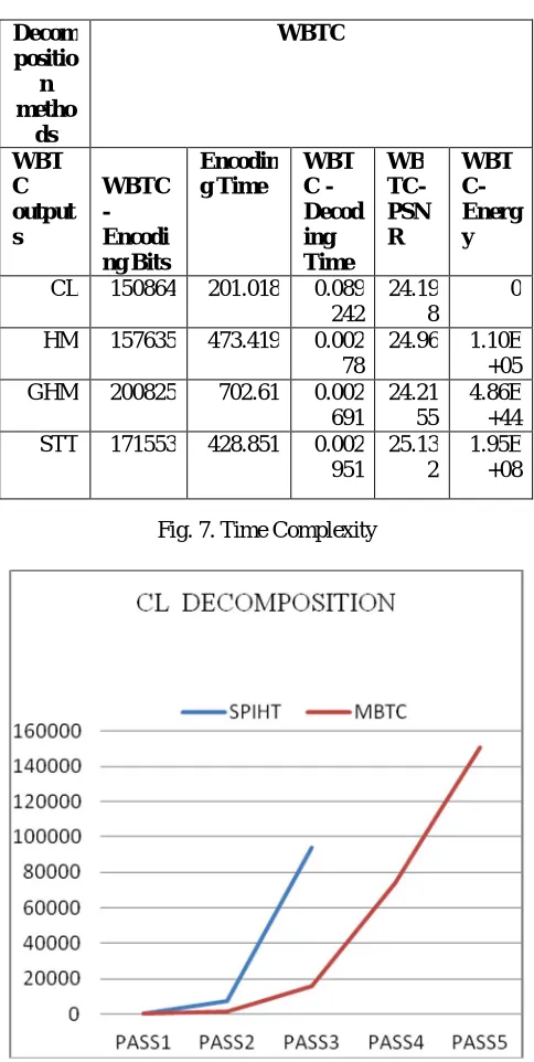 Fig. 7. Time Complexity 