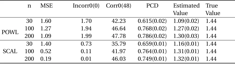 Table 2.1 Simulation results of sparse concordance-assisted learning (SCAL) and penalizedoutcome weighted learning (POWL): low-dimensional case