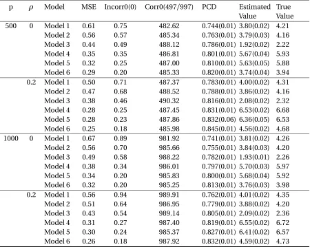 Table 2.2 Simulation results of sparse concordance-assisted learning (SCAL): high dimensional case