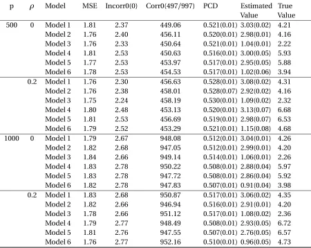 Table 2.3 Simulation results of penalized outcome weighted learning(POWL): high dimensionalcase