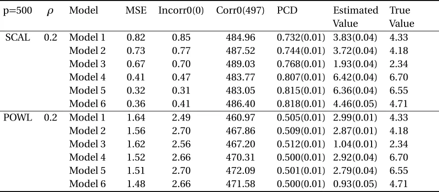 Table 2.4 Simulation results for observational studies: sparse concordance-assisted learning (SCAL)and penalized outcome weighted learning (POWL):
