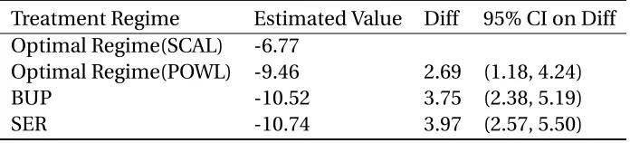 Table 2.5 Estimated values, difference in estimated values and its 95% CI