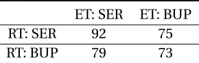 Table 2.6 Summary of treatment recommended by SCAL: ET stands for estimated treatment; RTstands for randomized treatment.