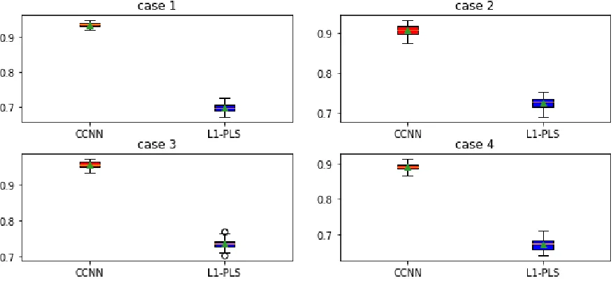 Figure 3.1 Value function given patients received estimated optimal treatments for both stages