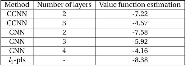 Table 3.2 Evaluation results for estimated values on STAR*D dataset