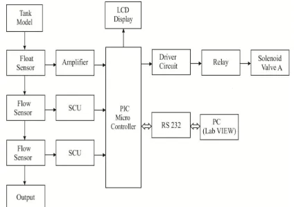 Fig 1.2 Schematic for Level measurement using float  