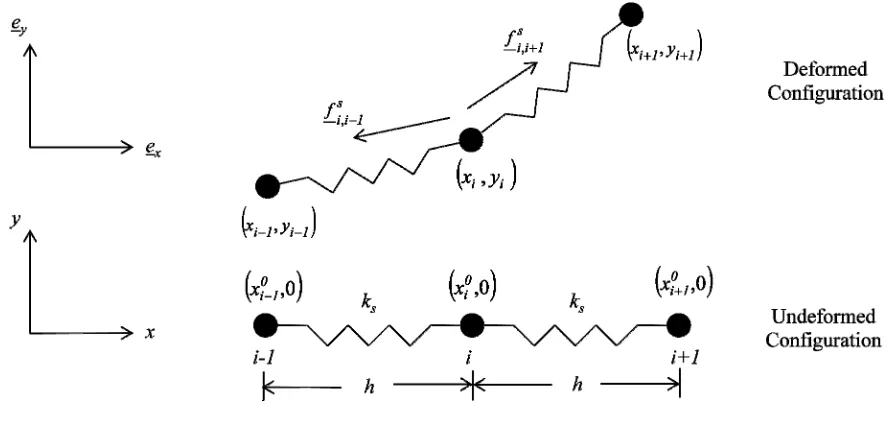 Figure 2.1. Stretching Elements 
