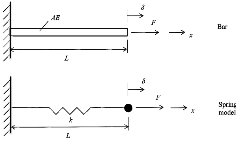 Figure 2.2. Single Spring Model of a Bar 