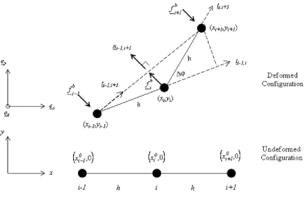 Figure 2.6 shows a schematic of the bend forces applied to particles i-1, i, and i+1 that resist 