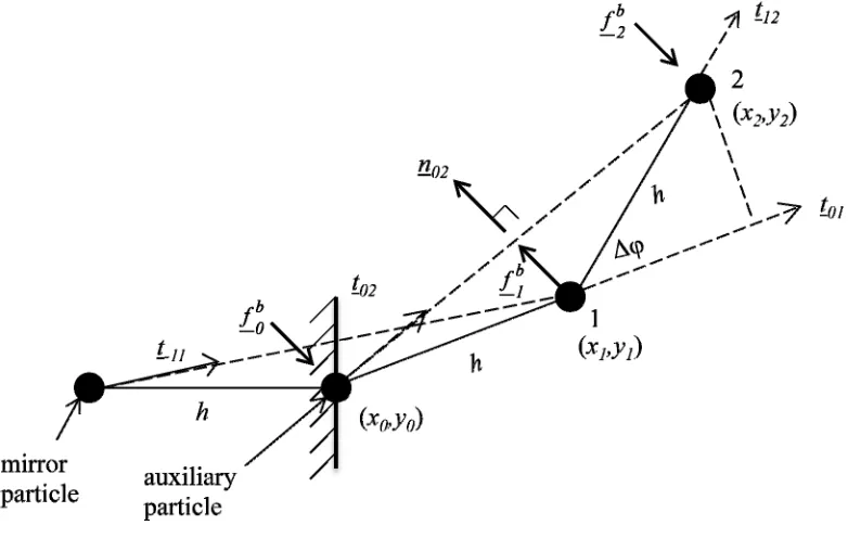 Figure 2.7. Fixed Displacement Boundary Condition for Particle 1 