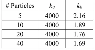 Table 2.1. Particle Model Stiffness Coefficient Values 