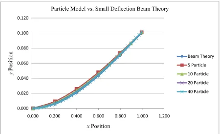 Figure 2.10. Bending Model vs. Small Deflection Beam Theory 