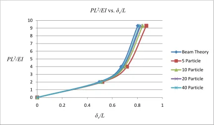 Table 2.2. Comparison Results: Large Deflection Theory vs. 40 Particle Model 