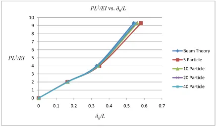 Figure 2.13. PL2/EI vs. δh/L 