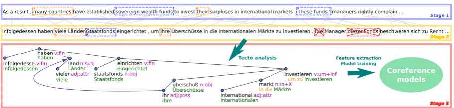 Figure 1: Architecture of the system that consists of three stages: coreference resolution in English(Stage 1), cross-lingual projection of coreference (Stage 2) and resolution in the target language (Stage 3).In the projection stage, the mention These funds’ is not projected because it is aligned to a discontinuousGerman span.