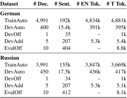 Table 3: Distribution of mention types in Germanand Russian coreference-annotated datasets