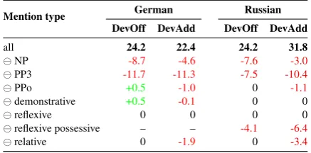 Table 5: Results of model ablation. The all linedescribes the complete resolver. Every followingline represent an ablated resolver with a modelfor a given mention type left out