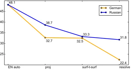 Table 4: Evaluation of the resolvers expressed in terms of Precision, Recall and F-score of some popularcoreference measures.