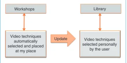 Figure 6. System update: from ‘Workshops’ route to ‘Library’route.
