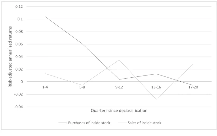Figure 1: Risk-adjusted returns on trades in inside stock and time since declassification 