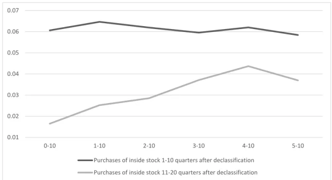 Figure A1: Risk-adjusted returns on trades in inside stock and ties to current insiders 