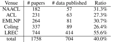 Table 1 shows the results with respect to the